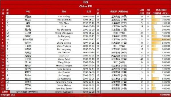 国足23东说念主名单:王钰栋新10号 曹永竞朱辰杰伤缺
