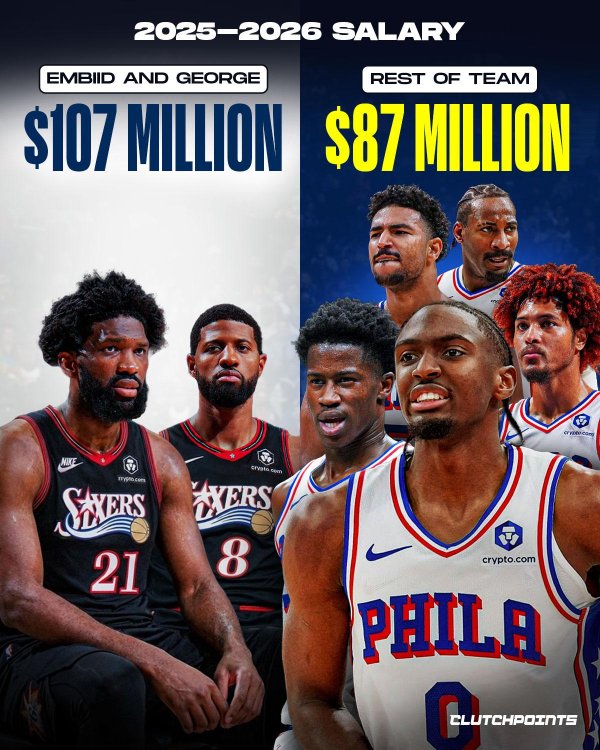 好意思媒：76东说念主队薪资失衡，恩比德乔治占55%薪资仅孝敬27%得分