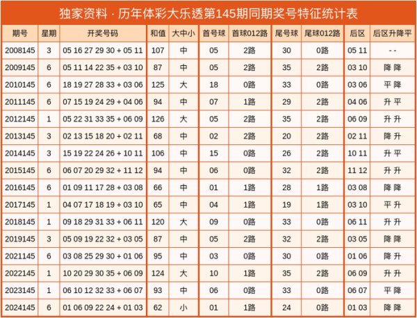 145期爱狄娜大乐透预测奖号：后离别析